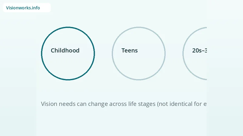Educational vision encyclopedia graphic for childhood