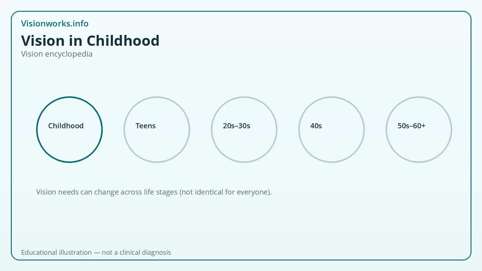 Educational vision encyclopedia graphic for childhood