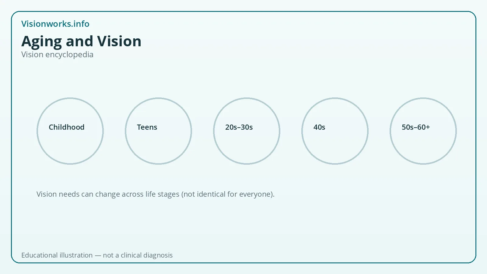 Educational vision encyclopedia graphic for age