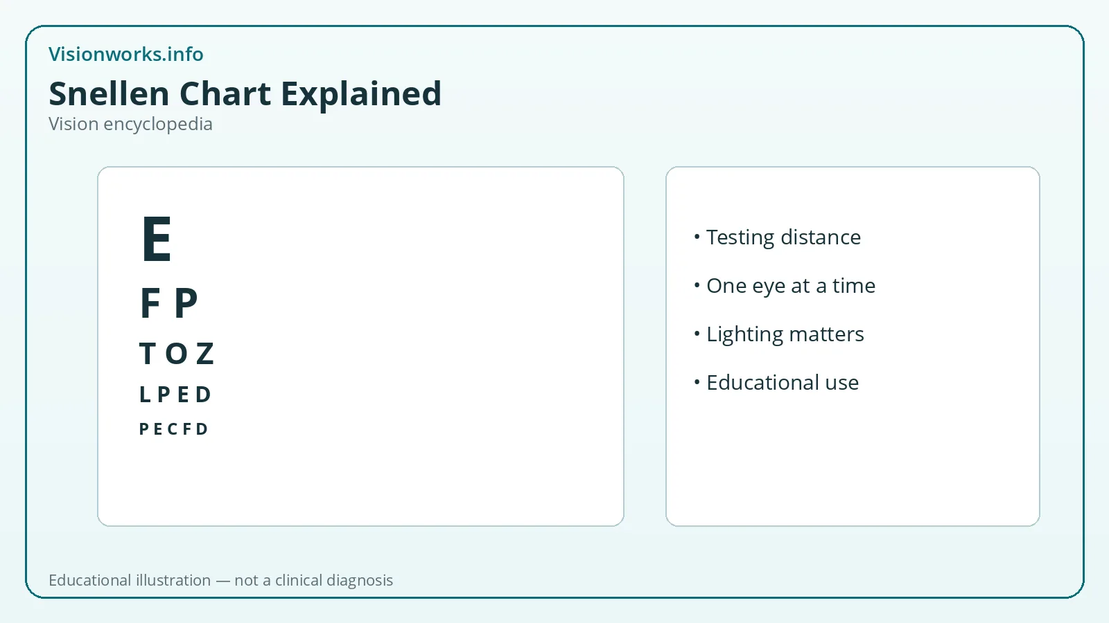 Educational vision encyclopedia graphic for snellen chart